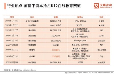 2020上半年中國K12在線教育行業熱點追蹤